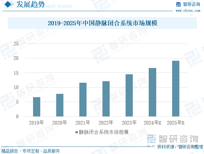 2019-2024年中国静脉闭合系统市场规模