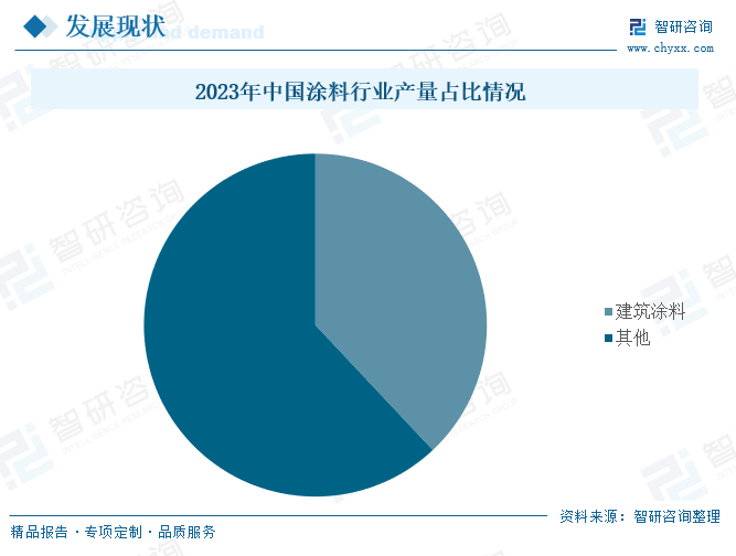 2023年中国涂料行业产量占比情况