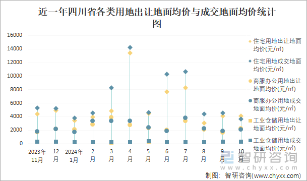 近一年四川省各類用地出讓地面均價(jià)與成交地面均價(jià)統(tǒng)計(jì)圖