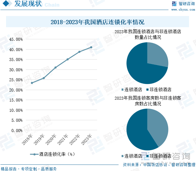 2018-2023年我国酒店连锁化率情况