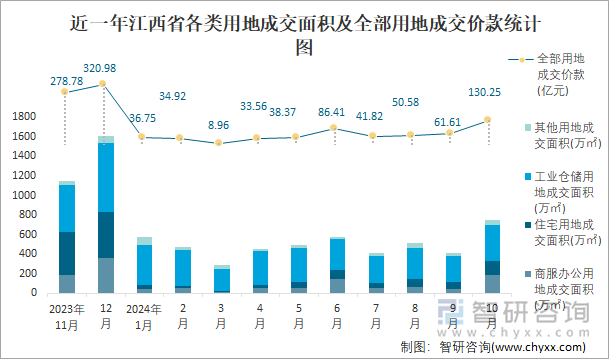 近一年江西省各類用地成交面積及全部用地成交價(jià)款統(tǒng)計(jì)圖