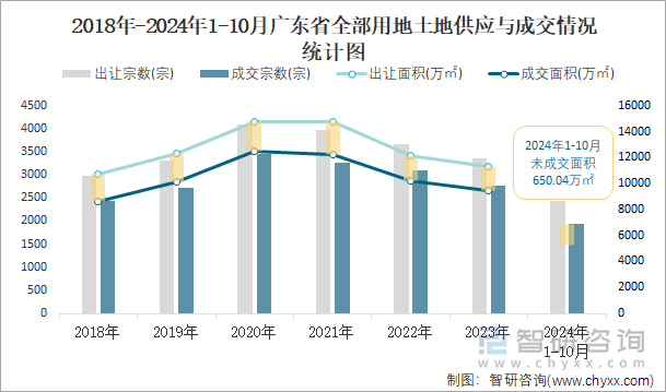 2018年-2024年1-10月广东省全部用地土地供应与成交情况统计图