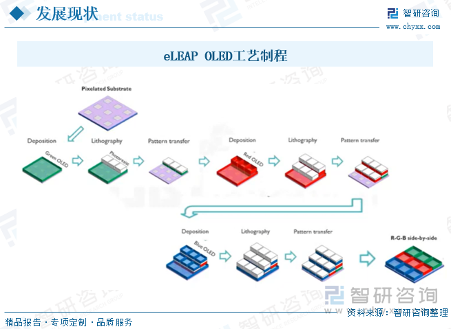 eLEAP OLED工艺制程