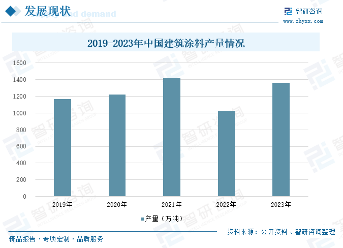 2019-2023年中国建筑涂料产量情况