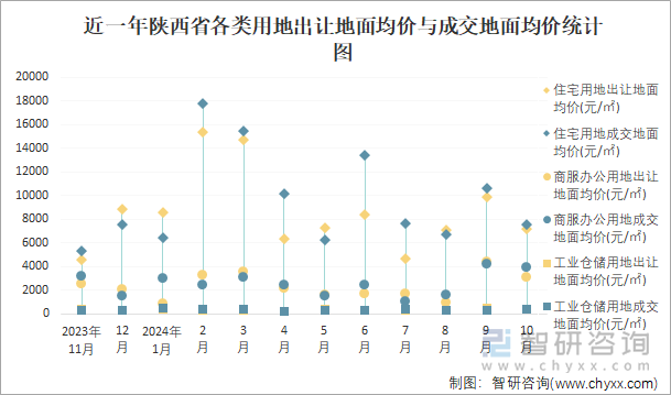 近一年陜西省各類用地出讓地面均價與成交地面均價統(tǒng)計圖