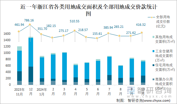 近一年浙江省各類用地成交面積及全部用地成交價款統(tǒng)計圖