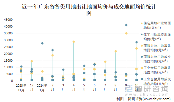 近一年广东省各类用地出让地面均价与成交地面均价统计图