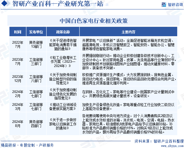 中国白色家电行业相关政策