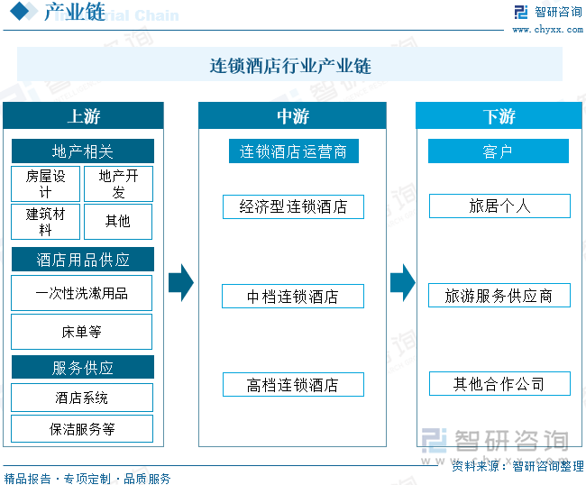 连锁酒店行业产业链