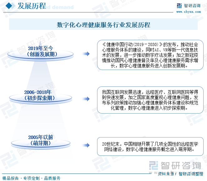 数字化心理健康服务行业发展历程