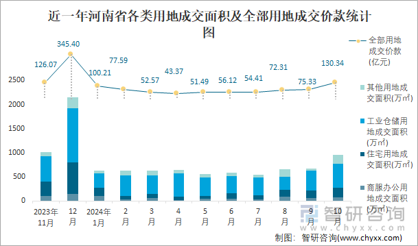 近一年河南省各類(lèi)用地成交面積及全部用地成交價(jià)款統(tǒng)計(jì)圖