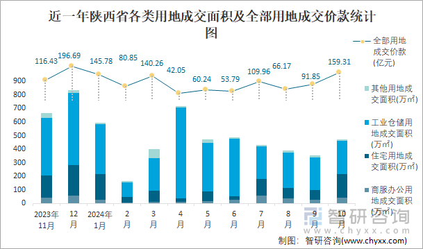 近一年陜西省各類用地成交面積及全部用地成交價款統(tǒng)計圖