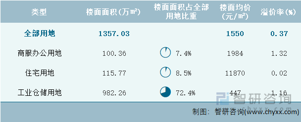 2024年10月广东省各类用地土地成交情况统计表