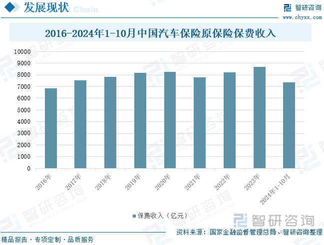 2016-2024年1-10月中国汽车保险原保险保费收入