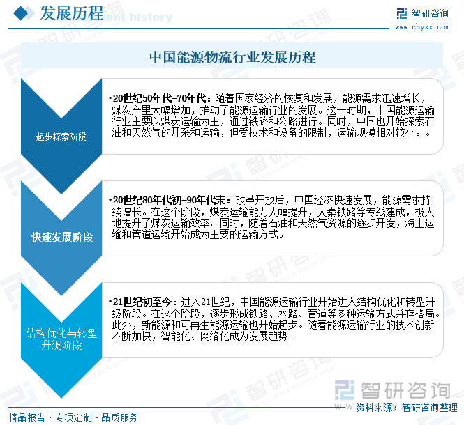 中国能源物流行业发展历程