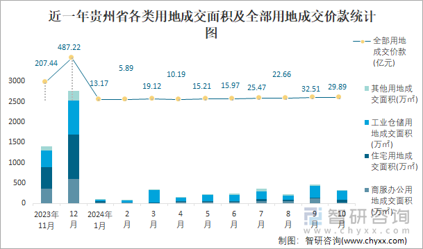 近一年貴州省各類用地成交面積及全部用地成交價(jià)款統(tǒng)計(jì)圖