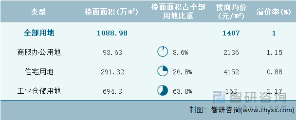 2024年10月福建省各類用地土地成交情況統(tǒng)計(jì)表