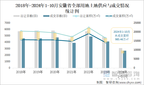 2018年-2024年1-10月安徽省全部用地土地供應(yīng)與成交情況統(tǒng)計圖