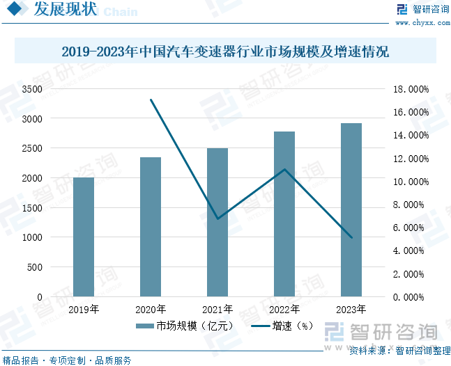 2019-2023年中国汽车变速器行业市场规模及增速情况