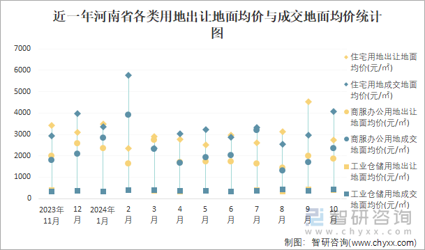 近一年河南省各類(lèi)用地出讓地面均價(jià)與成交地面均價(jià)統(tǒng)計(jì)圖