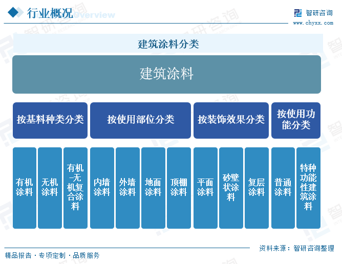建筑涂料分类