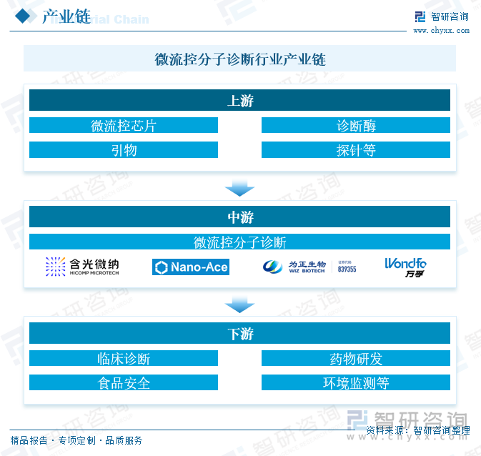 微流控分子诊断行业产业链