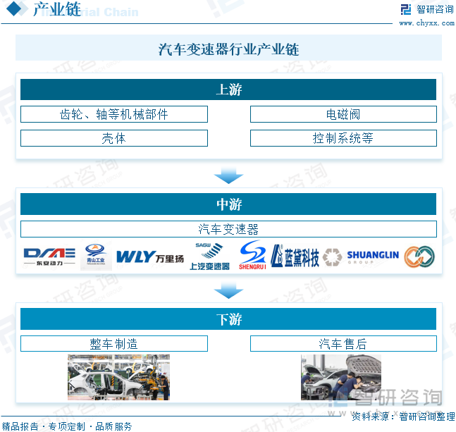 汽车变速器行业产业链