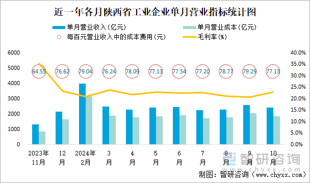 近一年各月陕西省工业企业单月营业指标统计图