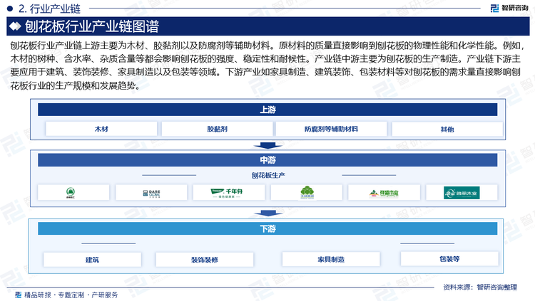 刨花板行业产业链上游主要为木材、胶黏剂以及防腐剂等辅助材料。原材料的质量直接影响到刨花板的物理性能和化学性能。例如，木材的树种、含水率、杂质含量等都会影响刨花板的强度、稳定性和耐候性。产业链中游主要为刨花板的生产制造。产业链下游主要应用于建筑、装饰装修、家具制造以及包装等领域。下游产业如家具制造、建筑装饰、包装材料等对刨花板的需求量直接影响刨花板行业的生产规模和发展趋势。