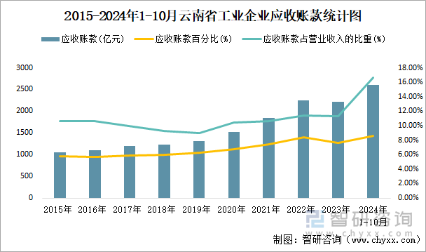 2015-2024年1-10月云南省工业企业应收账款统计图