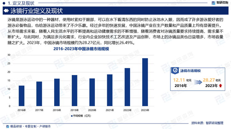 经过多年的快速发展，中国泳镜产业在生产数量和产品质量上均有显著提升。从市场需求来看，随着人民生活水平的不断提高和运动健康需求的不断增强，随着消费者对泳镜质量要求持续提高，需求量不断扩大。与此同时，为满足多元化需求，行业内企业加快技术工艺改进及产品创新，市场上的泳镜品类也日益增多，市场容量随之扩大。2023年，中国泳镜市场规模约为28.27亿元，同比增长26.49%。