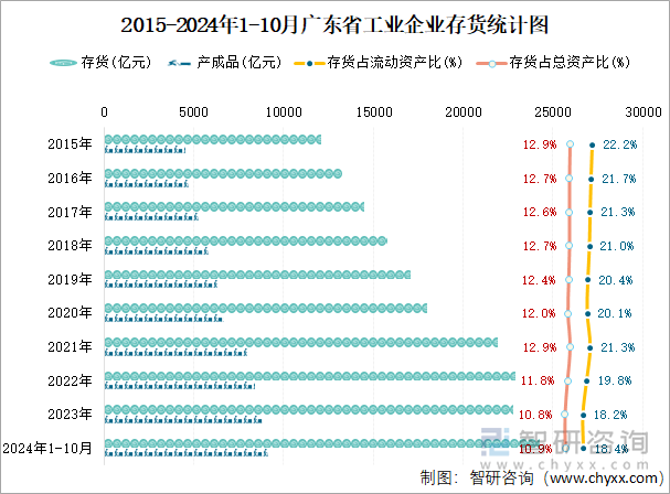 2015-2024年1-10月广东省工业企业存货统计图