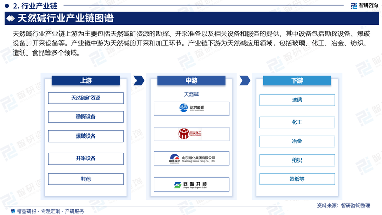 天然堿行業(yè)產(chǎn)業(yè)鏈上游為主要包括天然堿礦資源的勘探、開采準(zhǔn)備以及相關(guān)設(shè)備和服務(wù)的提供，其中設(shè)備包括勘探設(shè)備、爆破設(shè)備、開采設(shè)備等。產(chǎn)業(yè)鏈中游為天然堿的開采和加工環(huán)節(jié)。產(chǎn)業(yè)鏈下游為天然堿應(yīng)用領(lǐng)域，包括玻璃、化工、冶金、紡織、造紙、食品等多個領(lǐng)域。