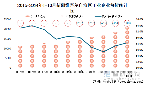 2015-2024年1-10月新疆维吾尔自治区工业企业负债统计图