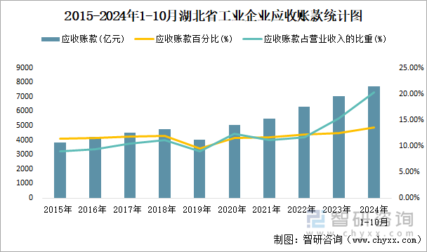 2015-2024年1-10月湖北省工业企业应收账款统计图