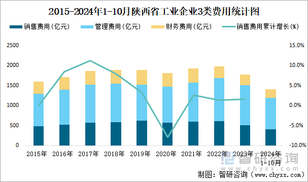 2015-2024年1-10月陕西省工业企业3类费用统计图