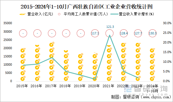 2015-2024年1-10月广西壮族自治区工业企业营收统计图