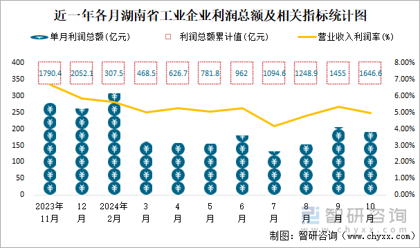 近一年各月湖南省工业企业利润总额及相关指标统计图