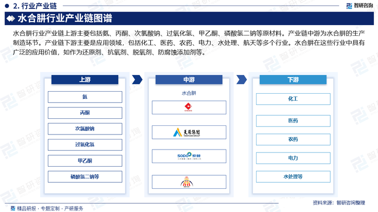 水合肼行業(yè)產(chǎn)業(yè)鏈上游主要包括氨、丙酮、次氯酸鈉、過(guò)氧化氫、甲乙酮、磷酸氫二鈉等原材料。產(chǎn)業(yè)鏈中游為水合肼的生產(chǎn)制造環(huán)節(jié)。產(chǎn)業(yè)鏈下游主要是應(yīng)用領(lǐng)域，包括化工、醫(yī)藥、農(nóng)藥、電力、水處理、航天等多個(gè)行業(yè)。水合肼在這些行業(yè)中具有廣泛的應(yīng)用價(jià)值，如作為還原劑、抗氧劑、脫氧劑、防腐蝕添加劑等。