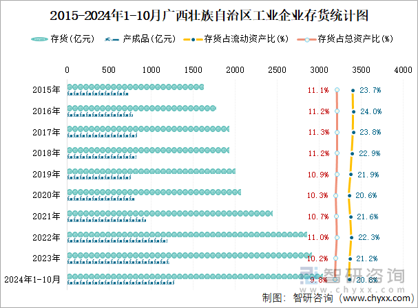 2015-2024年1-10月广西壮族自治区工业企业存货统计图