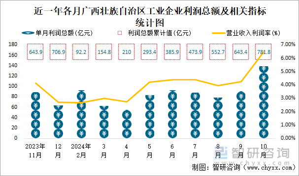 近一年各月广西壮族自治区工业企业利润总额及相关指标统计图