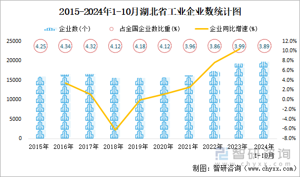 2015-2024年1-10月湖北省工业企业数统计图