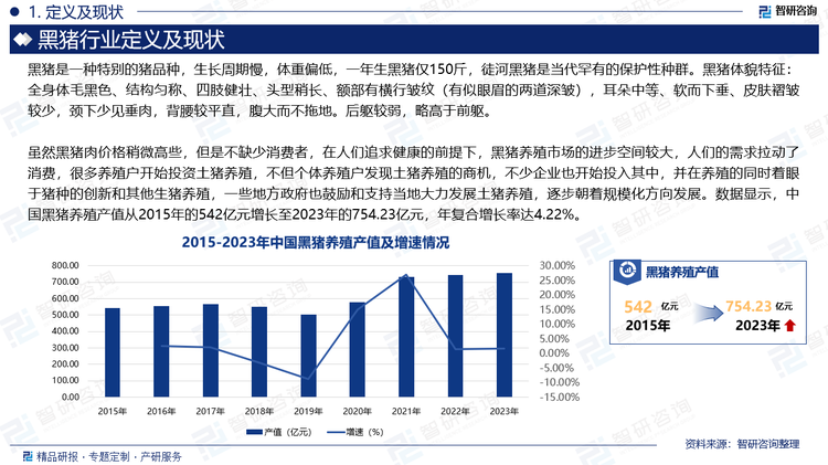 虽然黑猪肉价格稍微高些，但是不缺少消费者，在人们追求健康的前提下，黑猪养殖市场的进步空间较大，人们的需求拉动了消费，很多养殖户开始投资土猪养殖，不但个体养殖户发现土猪养殖的商机，不少企业也开始投入其中，并在养殖的同时着眼于猪种的创新和其他生猪养殖，一些地方政府也鼓励和支持当地大力发展土猪养殖，逐步朝着规模化方向发展。数据显示，中国黑猪养殖产值从2015年的542亿元增长至2023年的754.23亿元，年复合增长率达4.22%。