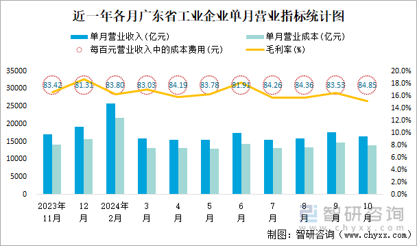 近一年各月广东省工业企业单月营业指标统计图