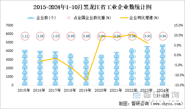 2015-2024年1-10月黑龙江省工业企业数统计图