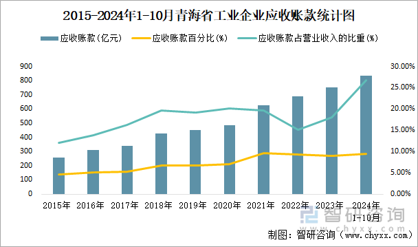 2015-2024年1-10月青海省工业企业应收账款统计图