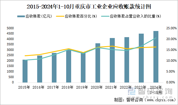 2015-2024年1-10月重庆市工业企业应收账款统计图