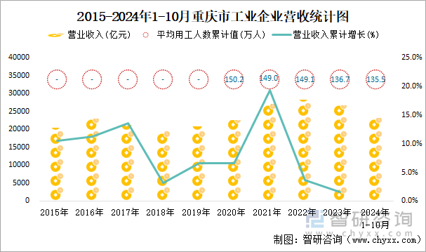 2015-2024年1-10月重庆市工业企业营收统计图