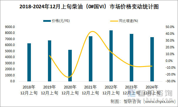 2018-2024年12月上旬柴油（0#国VI）市场价格变动统计图