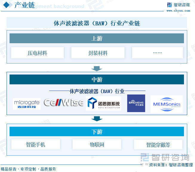 体声波滤波器（BAW）行业产业链